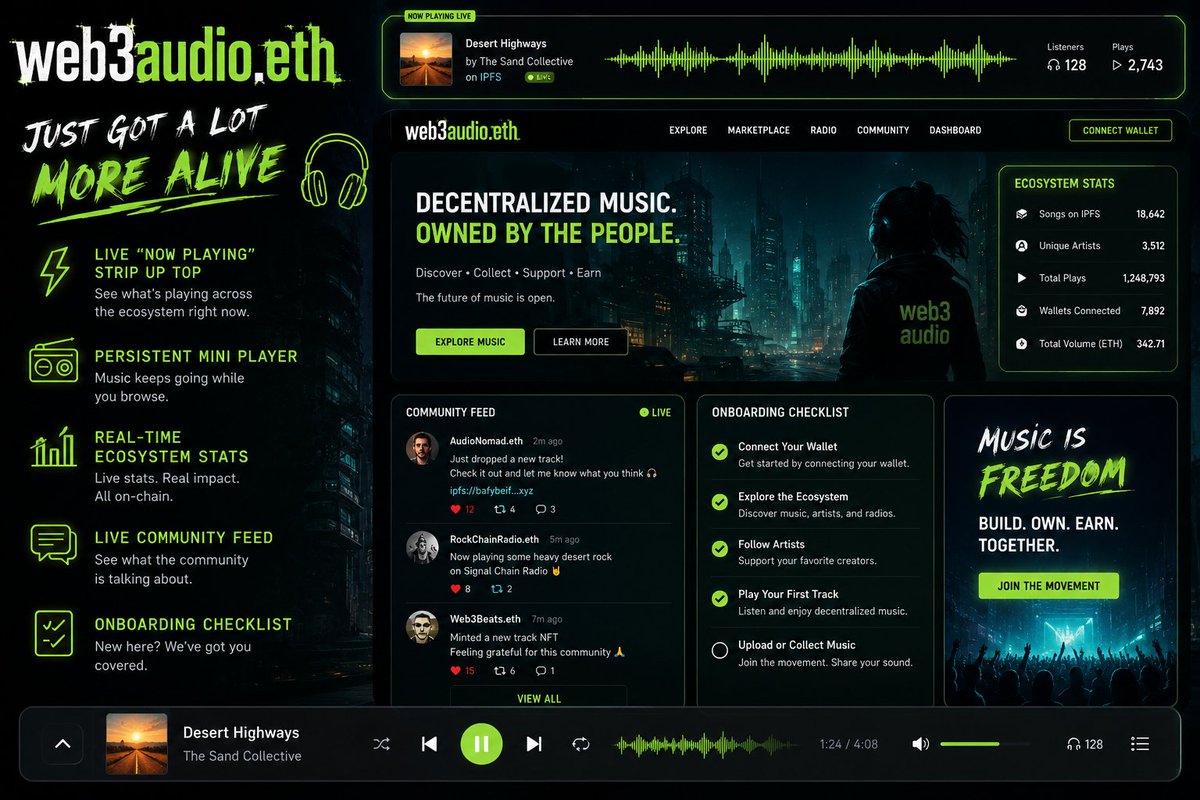 web3audiox's tweet photo. web3audio.eth just got a lot more alive 🎧

⚡ Live "now playing" strip up top
📻 Persistent mini player — music keeps going while you browse
📊 Real-time ecosystem stats
💬 Live community feed on the homepage
✅ Onboarding checklist for new visitors https://t.co/9aOrimldxr
