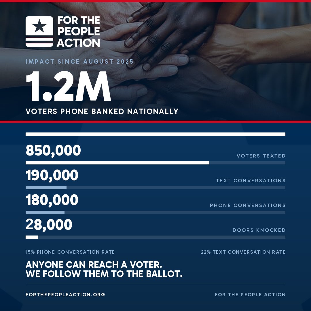 FTPAction's tweet photo. One year of field work at For The People Action:

1.2M voters phone banked
850,000 texted
28,000 doors knocked
370,000 two-way conversations https://t.co/57SoANBs6y