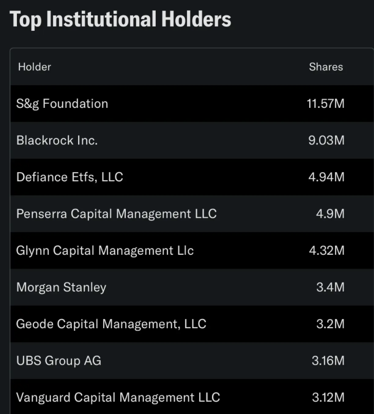 Pep_Invest's tweet photo. Interesting to see the caliber of investors building positions in $INFQ

The Davis family’s S&G Foundation is currently the company’s largest reported institutional shareholder, holding roughly 11.57 million shares. 

Founded by veteran investor Shelby M.C. Davis and his wife Gale, the foundation reported assets with a fair market value of approximately $4.2 billion in 2024. 

BlackRock is another major holder with about 9.03 million shares, while Morgan Stanley owns roughly 3.4 million.