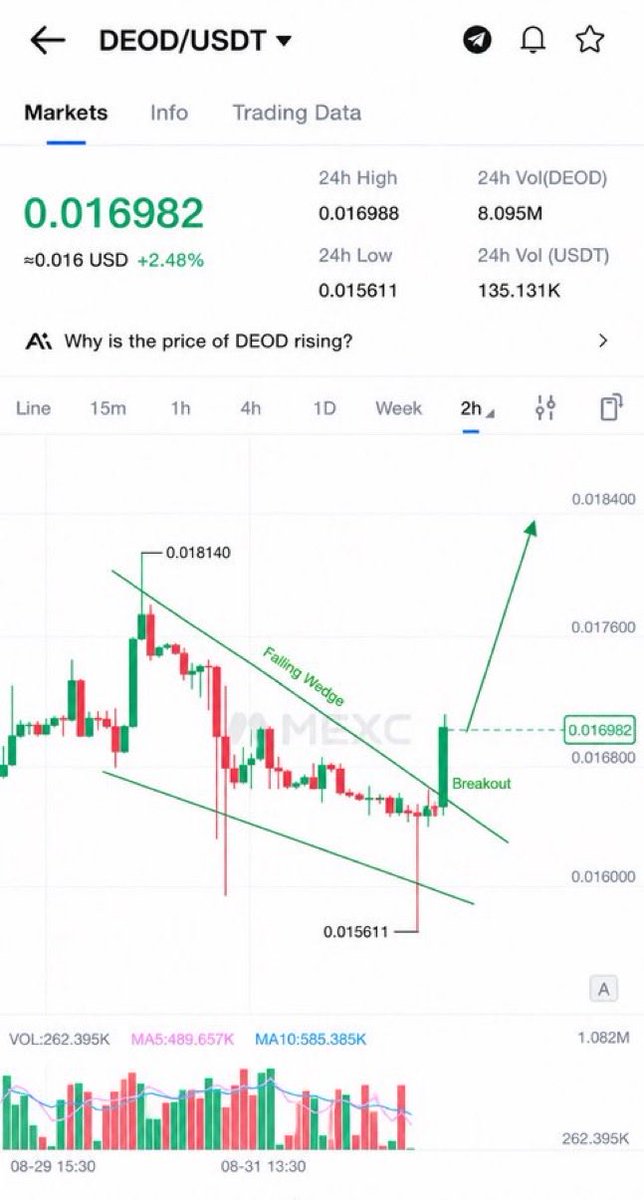 cryptolarg's tweet photo. $DEOD breaking out from a falling wedge + huge volume!

BTC is stable around $78,000, and I’m buying $DEOD for this breakout on MEXC.

 Buy: $0.0168–$0.018
 Sell: $0.023 around 40–35% profit potential

The bullish catalyst is here:
🚀 Poloniex listing 11 September https://t.co/Y2k0YlNtTX