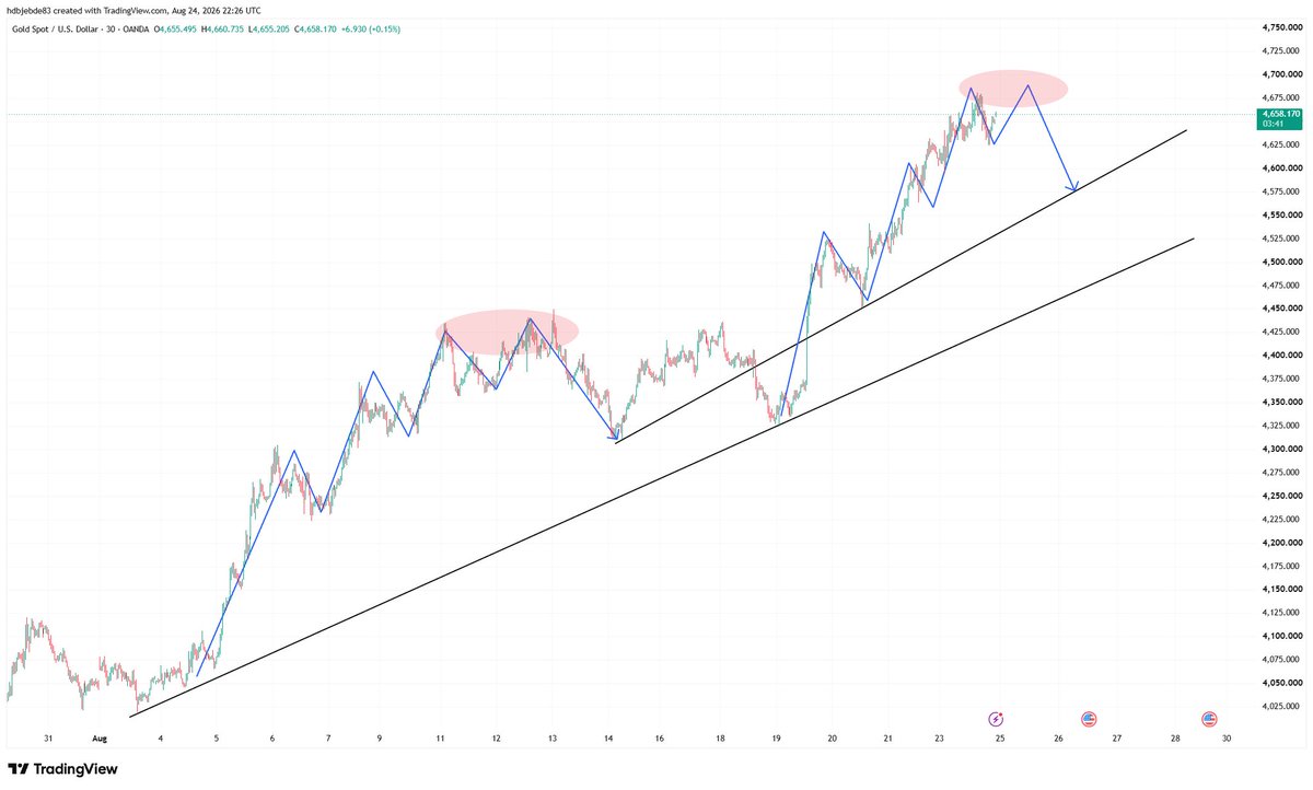Sahib_zada313's tweet photo. You can see gold 
#gold 
#XAUUSD_SELL 
#forex 
#trading https://t.co/tI3A1KAbnj