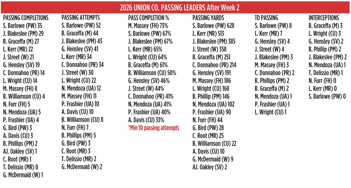 uchoops's tweet photo. THE WEEK 2 UCHSF PASSING STATS ARE UPDATED:  https://t.co/FRX1ye10Ww https://t.co/2V6xzxNk4K
