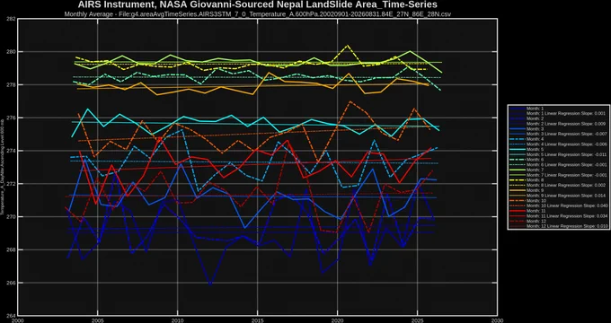 A chart of 12 time series of the daytime air temperature in the area of Nepal (27.3N,85.5E) where the recent landslide occurred, from 2002 to 2026, sourced from the NASA Giovanni data portal. These are satellite data, measured by the AIRS instrument on the Aqua satellite. Each series represents the annual data for one of the 12 months. The linear regression slope of each month is posted to the left. Slopes are in degrees C per year change. This chart is for the pressure level of 600 mb, which is about 4400 m above sea level, or slightly below the elevation the glacier above the landslide was at. Slopes are indistinguishable from zero for all months, meaning there is no observed air temperature warming in the 21st century at this location for this pressure level.