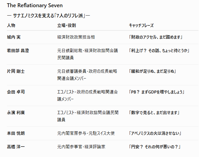 TaguchiRenta's tweet photo. ベッセントさんが不満を持つリフレ派って誰なの？
教えてチャットGPT君。
以下の方たちらしい。
ちょうど7人
「7人のリフレ派」
「The Reflationary 7」。略してR7。
覚えておこう。 https://t.co/WjGwO4tx7Y