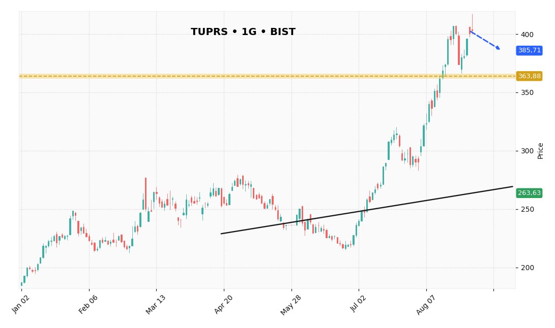 HewiAli's tweet photo. Şu anki konsolidasyonda hacim neden bu kadar sessiz kaldı? 👀 TUPRS, fiyatı 392 seviyesinde tutarken RSI’daki yatay bant ve MACD’nin sıfır çizgisine yaklaşan sıkışması, hareketin fitilini ateşlemeye hazır bir pota
Detay DM'de 📩 beğenip RT'lemeyi unutma #TUPRS https://t.co/waiuxkL264