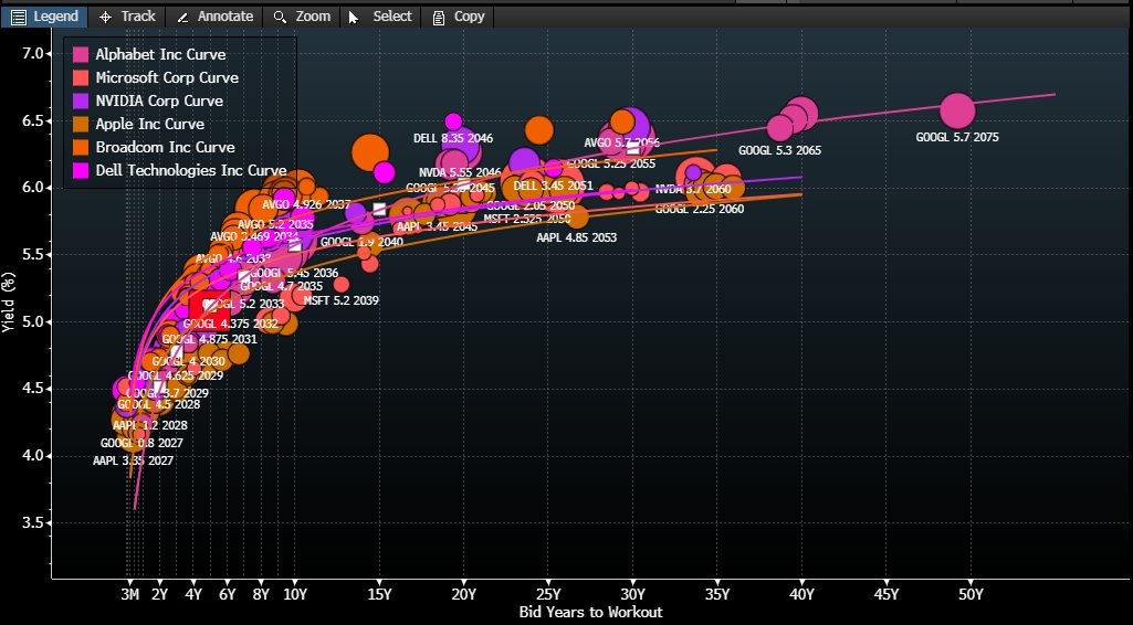 Marcomadness2's tweet photo. Hyperscaler yield curves https://t.co/YZ0HIkOnBn