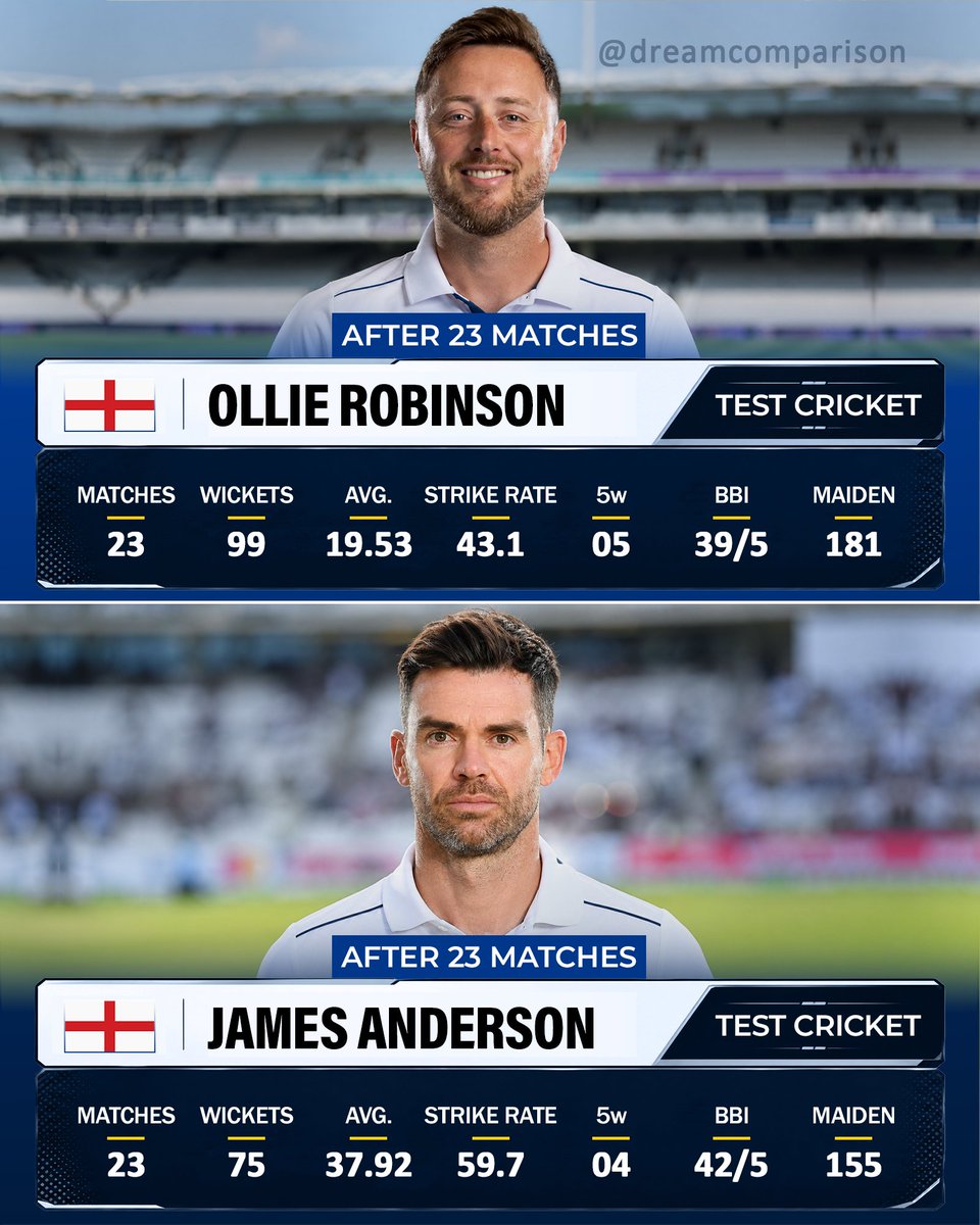 dreamcomparison's tweet photo. Ollie Robinson vs James Anderson in Test cricket after 23 matches!
#OllieRobinson #JamesAnderson #cricketlovers https://t.co/8Jt935sHUA