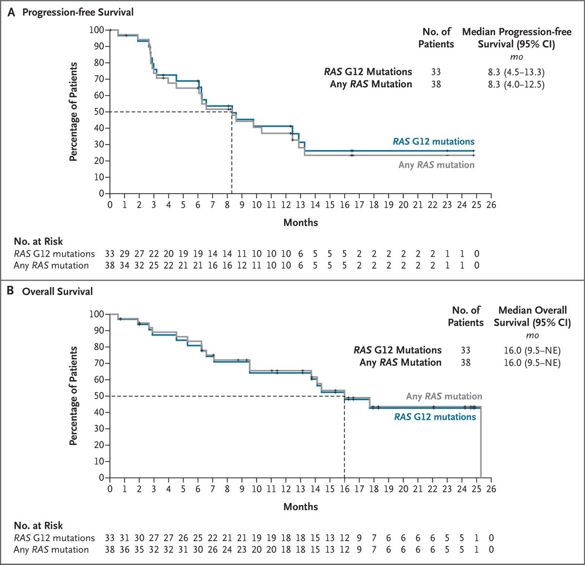 dr_yakupergun's tweet photo. After its success in pancreatic cancer, daraxonrasib’s NSCLC data!

In pretreated non-G12C RAS-mutant NSCLC, ORR was 35% overall; 42% in selected 2L cohort (mPFS 8.3 mo; mOS 16 mo).

Toxicity matters: at 160–220 mg, rash 90%, diarrhea 66%, G≥3 TRAEs 25%; at 300 mg, G≥3 TRAEs 45%. (Four G5 AE / non drug related)

https://t.co/UlCWkGVluU