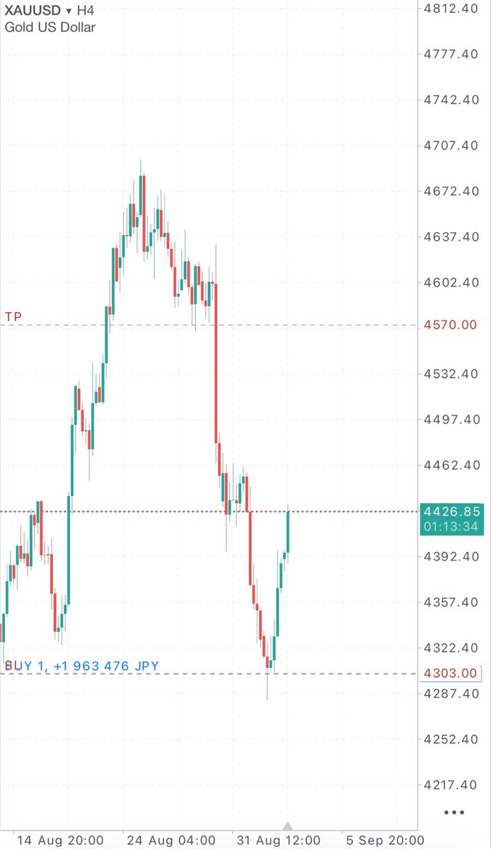 masabtc31's tweet photo. XAUUSD Tokyo session🇯🇵
現状は売れる形ではないので、ショートは下落サイン待ちです。

ゴールドロングは最大で4570ドル。
プライスアクション次第ですが、4570ドル付近は強気で売る予定です。 https://t.co/idRPSPzCDX
