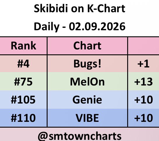 SMTOWNCharts's tweet photo. .@GirlsGeneration-HRS - ‘Skibidi’ — Daily Charts (260902)

#4 Bugs! (+1) *new peak*
#75 MelOn (+13) *new peak*
#105 Genie (+10) *new peak*
#110 VIBE (+10) *new peak*

#GirlsGeneration_HRS #소녀시대_효리수 @GirlsGeneration https://t.co/QE42sRQmSt