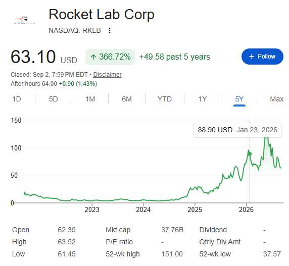 StonkValue's tweet photo. The current market pullback is creating a lot of buying opportunities.

If I were to start investing next week, these are the 10 stocks I’d be buying:

1. $RKLB | End-to-end space infrastructure company providing rocket launches, satellites, spacecraft components and space systems. Q2 2026 revenue reached a record $234M, up 62% YoY, with backlog hitting $2.36B