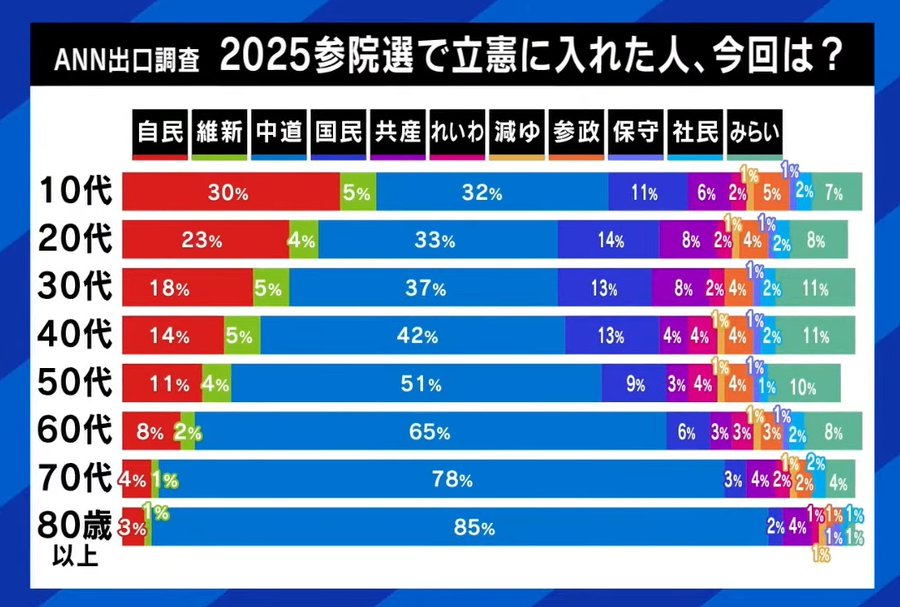 marseille1945's tweet photo. 2月の選挙で中道に票を投じた立憲層は、立憲結党から立憲を支えてきた高齢層です。

中道結成で立憲から離れたのが若者層。
（彼らは黙って離れるのでXでは目立たない）

立憲支持に高齢層が多いのは事実だけど、それは公明党も同じ。

中道が高齢層党＋高齢層党でできた党なうえに、党の売り出し方も５爺でしたからね（溜息）
「中道」という仏教＋政治用語で、斎藤さんの解説を聞かないと意味が分からない党名も、無党派に近い若者には響かんでしょ。
若者が黙って離れるのもむべなるかな。

データをみながらお話された方がいいと思いますよ。