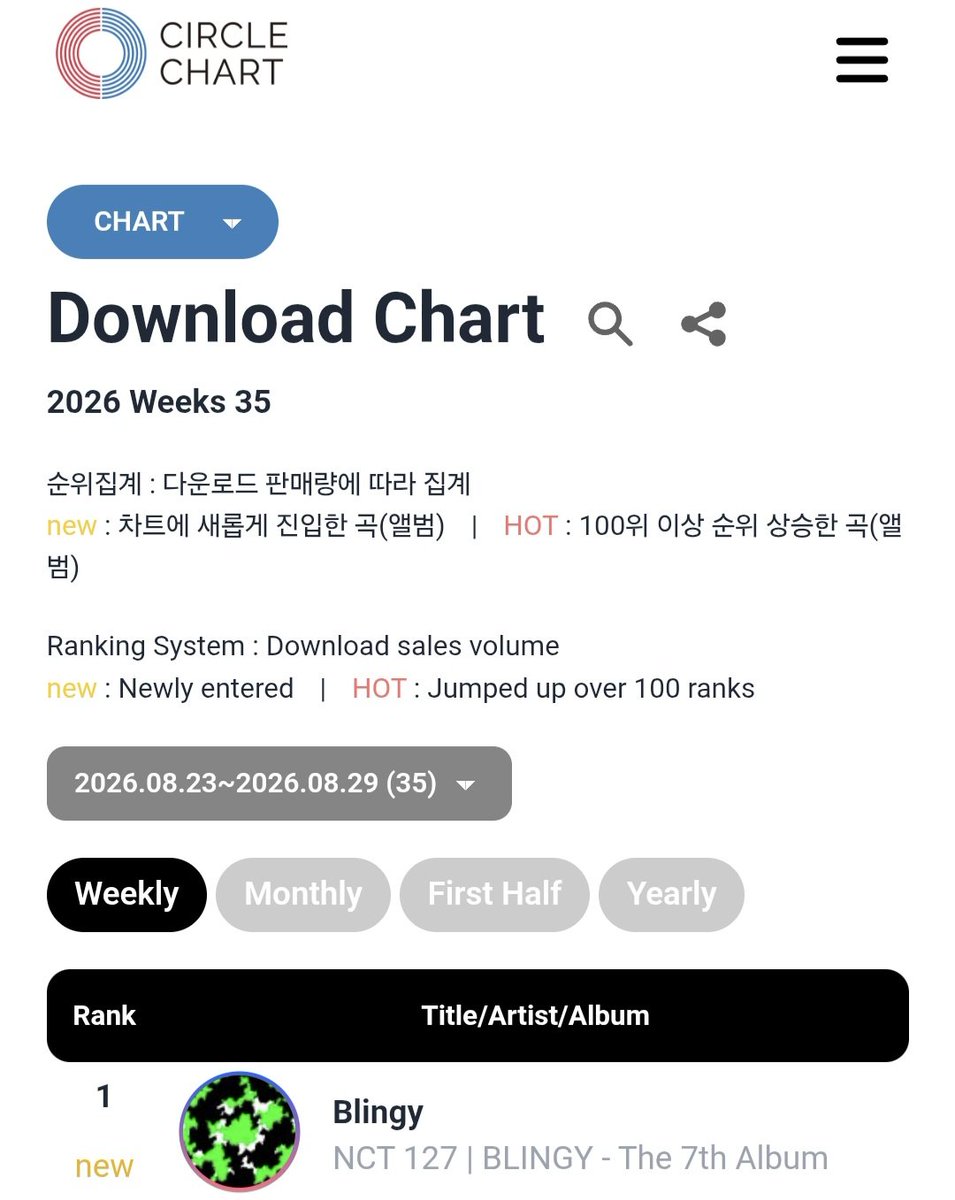 NCT127STRM's tweet photo. 🎉NCT127의 [Blingy]가 써클차트 주간 🏆3관왕🏆에 올랐습니다🎉

⚙️디지털 차트 1️⃣위
💿앨범 차트 2️⃣위
⏬️다운로드 차트 1️⃣위
🎵BGM차트 1️⃣위

시즈니들의 적극적인 참여로 좋은 결과를 만들 수 있었습니다💚
우리칠과 시즈니 모두 축하합니다🥳

#NCT127 #BLINGY
#NCT127_BLINGY 
@NCTsmtown_127 https://t.co/Oq5ndruL1L