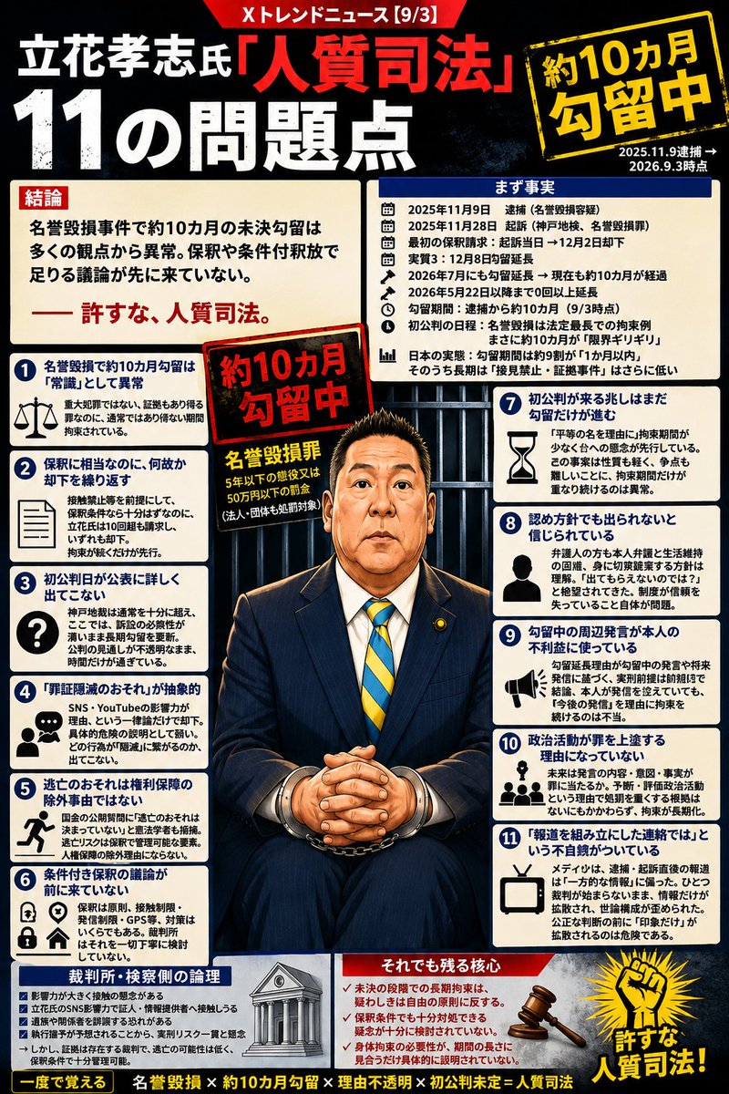 Prayer_Lawyer_'s tweet photo. 2025年11月9日に逮捕され、11月28日に起訴。
それから2026年9月3日まで、約10カ月。

名誉毀損事件で、立花孝志氏の未決勾留がここまで続いていることは、人物への好き嫌いとは切り離して見た方がいいと思う。

もちろん、SNSでの影響力や遺族・関係者への働きかけを裁判所が懸念する理由は分かる。
でも、その懸念があることと、約10カ月身体を拘束し続ける必要があることは同じではない。

接触禁止や発信に関する条件を付けた保釈では足りないのか。
なぜ保釈請求を繰り返し退ける必要があるのか。
そして何より、初公判が始まらないまま拘束期間だけが積み上がっていく。

ここで気になるのは「立花氏を出すべきか」という結論より、**拘束を続ける必要性が、期間の長さに見合うだけ具体的に説明されているか**という点だ。

未決の段階では、まだ有罪は確定していない。

だからこそ身体拘束が長くなるほど、「なぜ今も拘束が必要なのか」は、より厳しく問われるべきだと思う。

人質司法という言葉に賛成するかどうか以前に、この約10カ月という数字は一度立ち止まって見る必要がある。