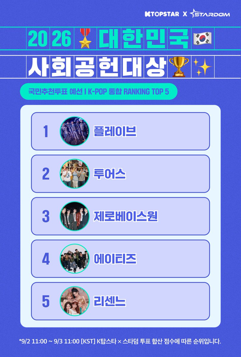 STARDOM_twt's tweet photo. 🏆 ‘2026 대한민국 사회공헌대상’
국민추천투표 예선 I K-POP 부문 TOP 5 랭킹 공개 👑

* 09.03(목) 11:00 KST 까지 집계된 두 플랫폼의 투표 합산 점수입니다.

📅 국민추천투표 예선
09.02(수) 11:00 ~ 09.07(월) 15:00 KST

📱 K탑스타 × STARDOM 동시 진행
🌐 https://t.co/K6nDoz8YMM

#라이즈 #르세라핌 #리센느 #몬스타엑스 #보이넥스트도어 #세븐틴 #슈퍼주니어 #스트레이키즈 #아이들 #아이브 #에스파 #에이티즈 #엔믹스 #웨이션브이 #제로베이스원 #킥플립 #투모로우바이투게더 #투어스 #트와이스 #플레이브 #대한민국사회공헌대상 #국민추천투표