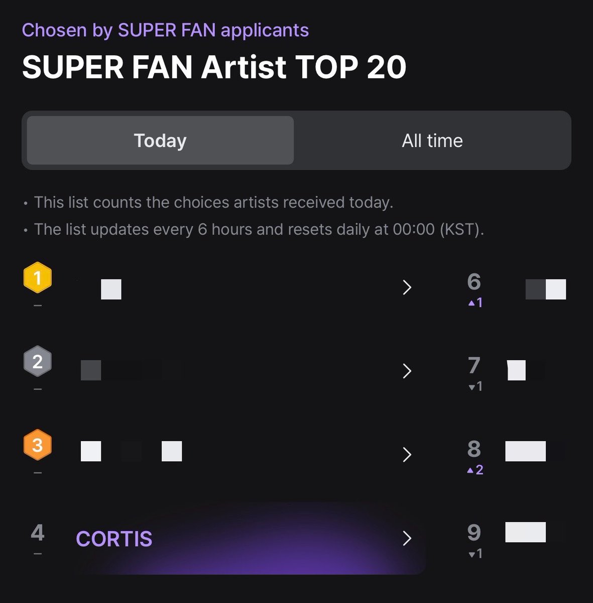 cortisconnect's tweet photo. UPDATE AFTER 6 HOURS 

#CORTIS 
4 (=) Today

Sadly, CORTIS is still at #4 in today’s rank if the position stays same, it could also affect their position on the all time rank so we can’t afford to slow down 🫵🏻

We still have time to push CORTIS back into the TOP3 but we need more coers to apply

#2026MAMA #코르티스 #CORTIS