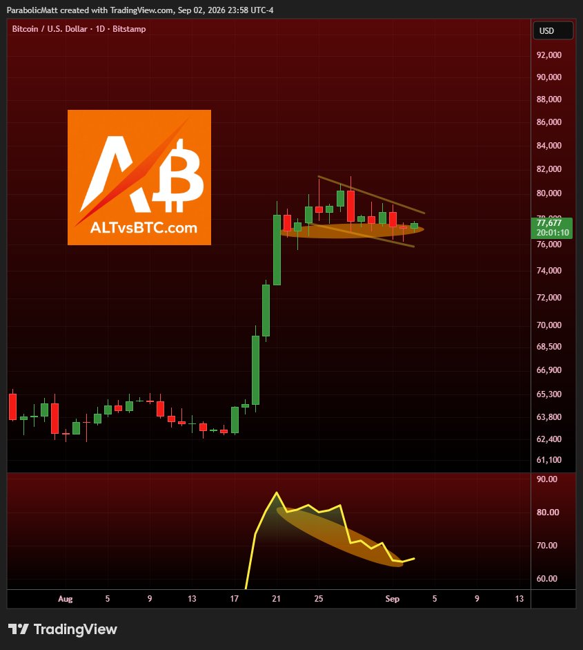 MatthewHyland_'s tweet photo. #BTC Daily Bull Flag: https://t.co/EvJvzvkIap