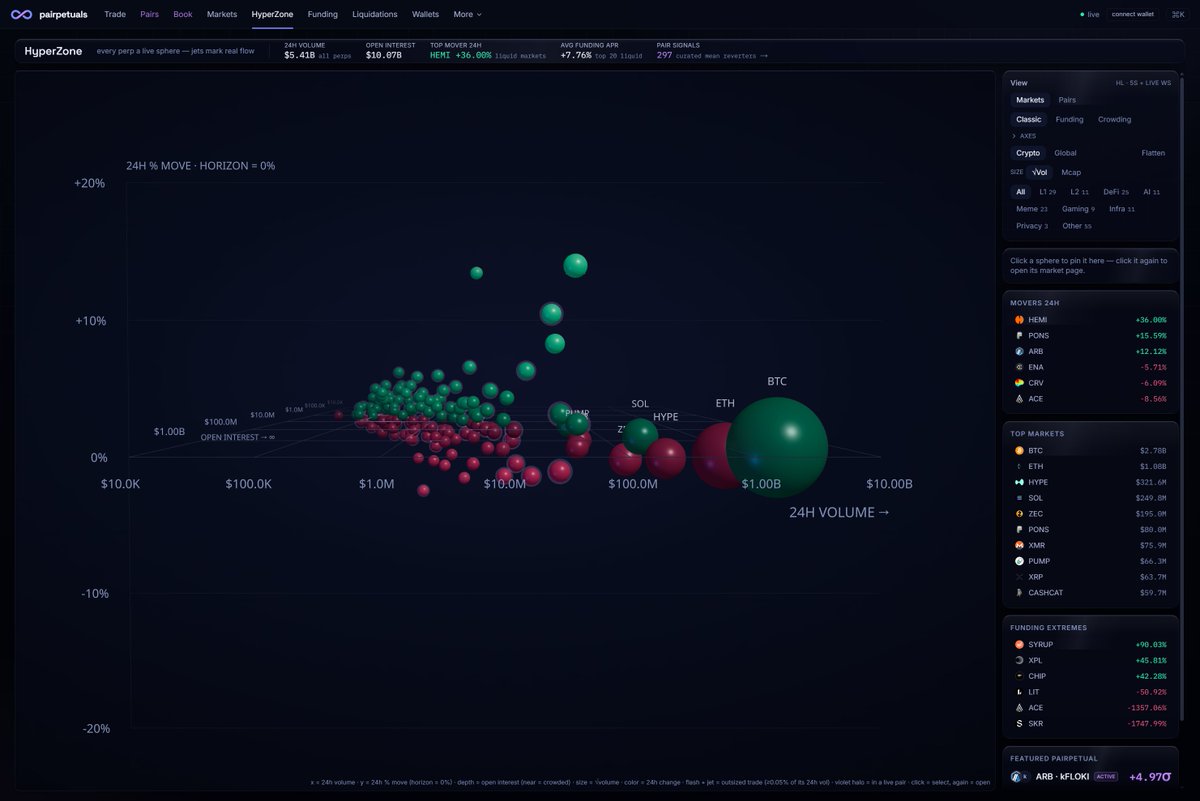 pairpetuals's tweet photo. Every coin on Hyperliquid gets a cockpit — live book, tape, funding, and a rail of the whole venue printing in real time.

And the whole market gets one picture: HyperZone. Every perp as a sphere — volume, open interest, 24h move — flashing as trades print.

Built for big monitors. https://t.co/QG1ZG25ZTU