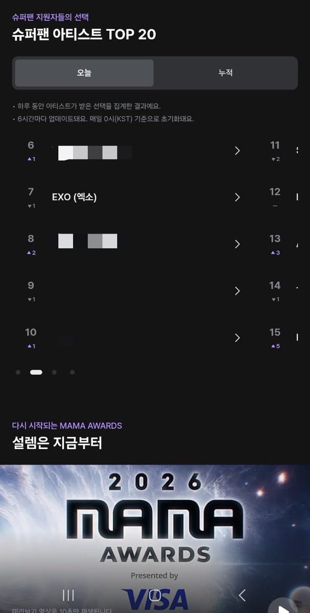 yeolhyunxcity's tweet photo. 🚨 EXOL VOTING & CHART UPDATE: DO NOT SLOW DOWN! 🚨

A huge shoutout to CEXOLs, KEXOLs, JEXOLs, and Global EXOLs! Your nonstop hard work is paying off, EXO has officially broken into the Top 10 at #9 on the Global K-Chart, while holding strong at #1 on TME

We’ve proven our power, but the fight is far from over. Here is where we stand today and what we need to focus on right now:
1. JMA 2026 — Final Round
>> Song of the Year — 《Crown》
>> Sitting at #3 with 6,172 points
>> 12 days remaining! We have enough time to bridge the gap, but we need consistent daily votes from everyone to push EXO to #1

2. MAMA 2026 — Super Fan Artist TOP 20
>> #7 Today
>> #16 All Time
>> Claim your daily Super Fan sign ups and apply them directly to EXO to pull up our cumulative rank

3. Global K-Chart & Streaming Focus (MMA 2026)
 >> Current Overall Rank: #9 Global K-Chart
 >> Platform Breakdown: #1 TME (China) | #42 Melon (Korea) | #46 LINE Music (Japan)

 Melon Streaming Rules for 《Crown》:
 Volume: Keep volume at 1–2 bars or higher. NO muted streaming
 Audio Quality: Set to AAC.
 Downloads: Downloads weigh 60% of chart data (1x per account).
CRITICAL: Delete the downloaded audio file from your phone storage immediately after downloading, or subsequent loops will play offline and won't count as server streams
 Playlist: Set Repeat ON, Shuffle OFF, and loop the official list (59:48)

We built this momentum together. Now let's double down on streaming and voting to bring these wins home for EXO! WE ARE ONE! 🤍

#EXO #엑소