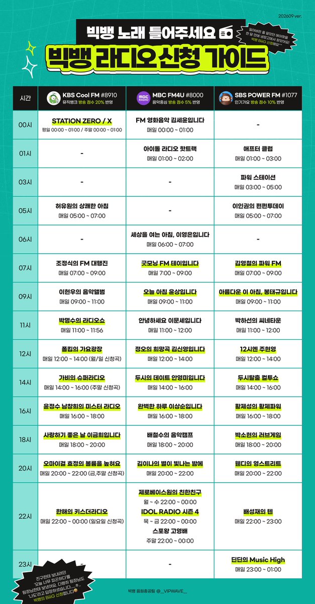 __VIPWAVE__'s tweet photo. 빅뱅 라디오 신청 가이드🎧

라디오에서 빅뱅 노래가 나오면 음악방송 방송점수를 높일 수 있어요📈
문자로 간단히 신청 할 수 있으니 VIP 여러분의 많은 참여 부탁드립니다!

[ KBS Cool FM ] #8910 
뮤직뱅크 방송점수 20% 반영

[ MBC FM4U ] #8000
음악중심 방송점수 5% 반영

[SBS POWER FM ] #1077
인기가요 방송점수 10% 반영

프로그램에 맞는 재미있는 사연으로 빅뱅 노래가 더 많이 선곡될 수 있도록 함께 신청해주세요💛