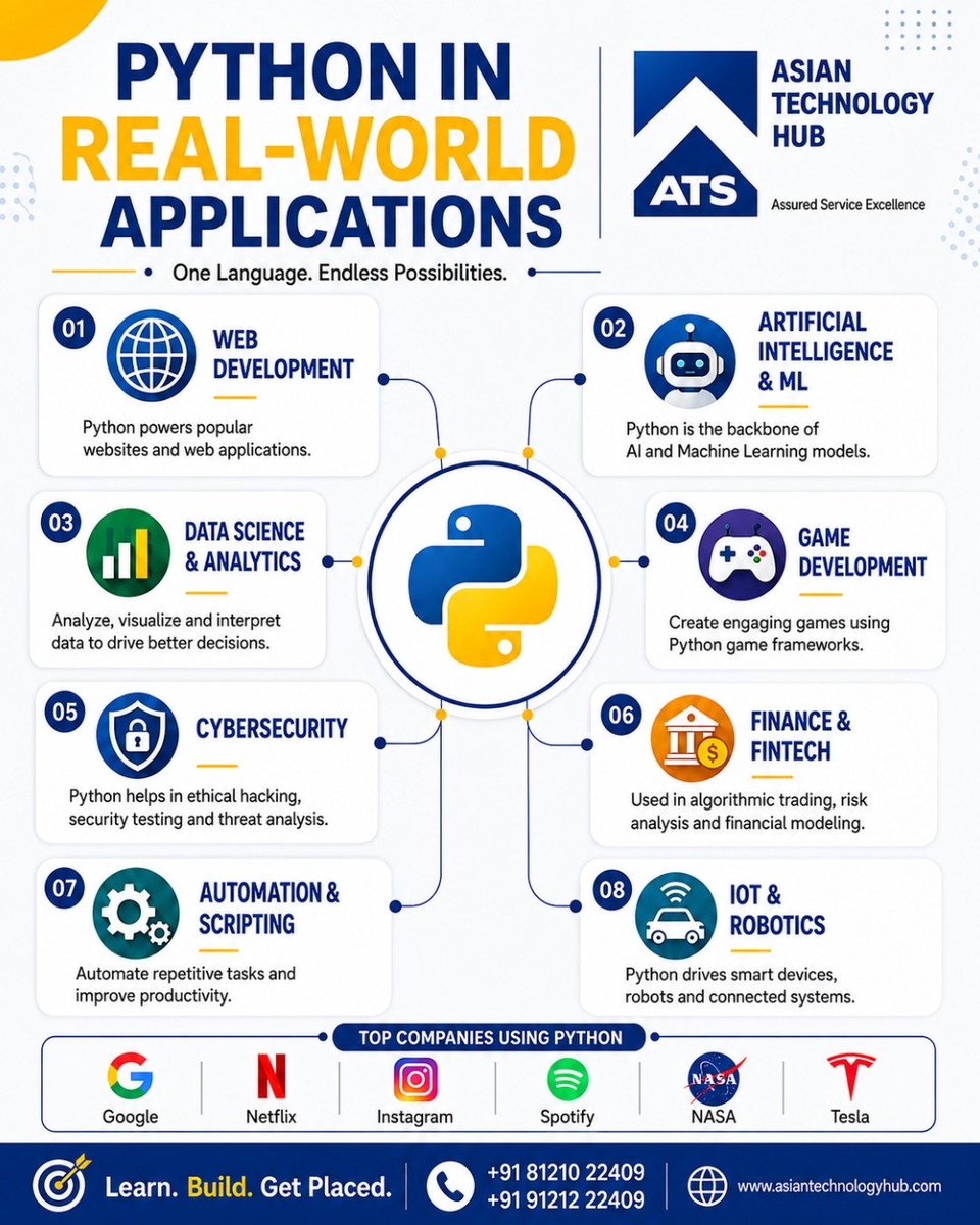 ATS_TechHub's tweet photo. Python is everywhere! From Web Development &amp; AI/ML to Data Science, Cybersecurity, Automation, FinTech, IoT &amp; Robotics — Python powers real-world innovation. 🚀

Learn. Build. Get Placed.

#Python #AI #DataScience #Coding #TechCareer #AsianTechnologyHub https://t.co/9RwEVPMTfK
