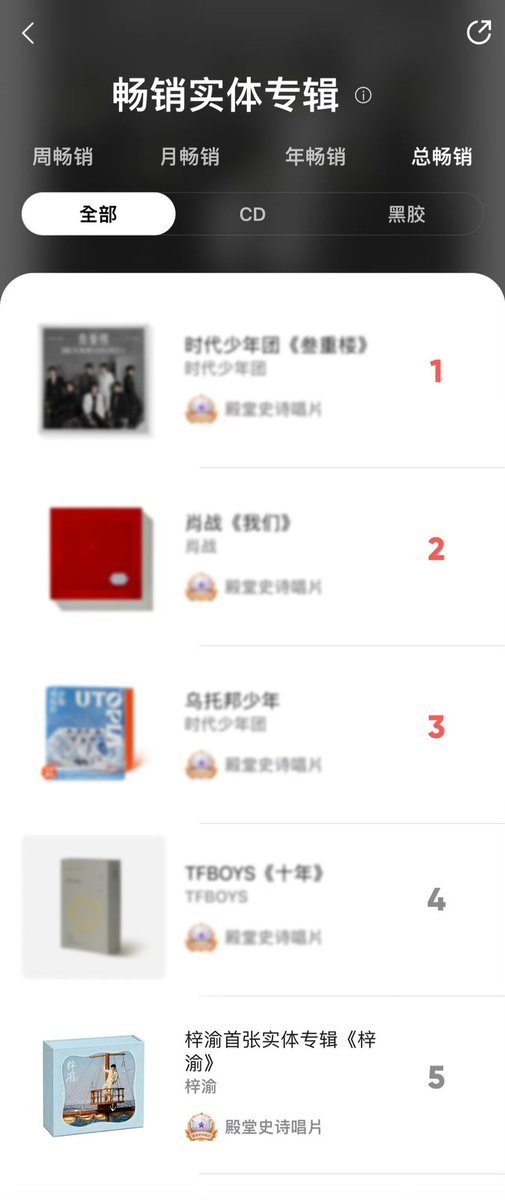 playfulfishhh's tweet photo. Congrats Ziyu for getting Big achievement at first album sale 
After releasing 24 hour , Ziyu album got Top5 in all CD and Vinyl 

Thank Yuni-Ziyu’s only official fandom for hardworking for Ziyu 

#Ziyu #Yuni https://t.co/OeGYz1JcP0