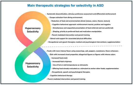 Children_MDPI's tweet photo. 💥Highly Cited Paper in 2025
🌿Title: Nutritional Factors and Therapeutic Interventions in Autism Spectrum Disorder: A Narrative Review
🔗https://t.co/1qVNSvhF7P
#mdpiopenaccess #mdpichildren #AutismSpectrumDisorder #Feeding #EatingDisorders #GastrointestinalDiseases #Microbiota https://t.co/70jD8o7YKw