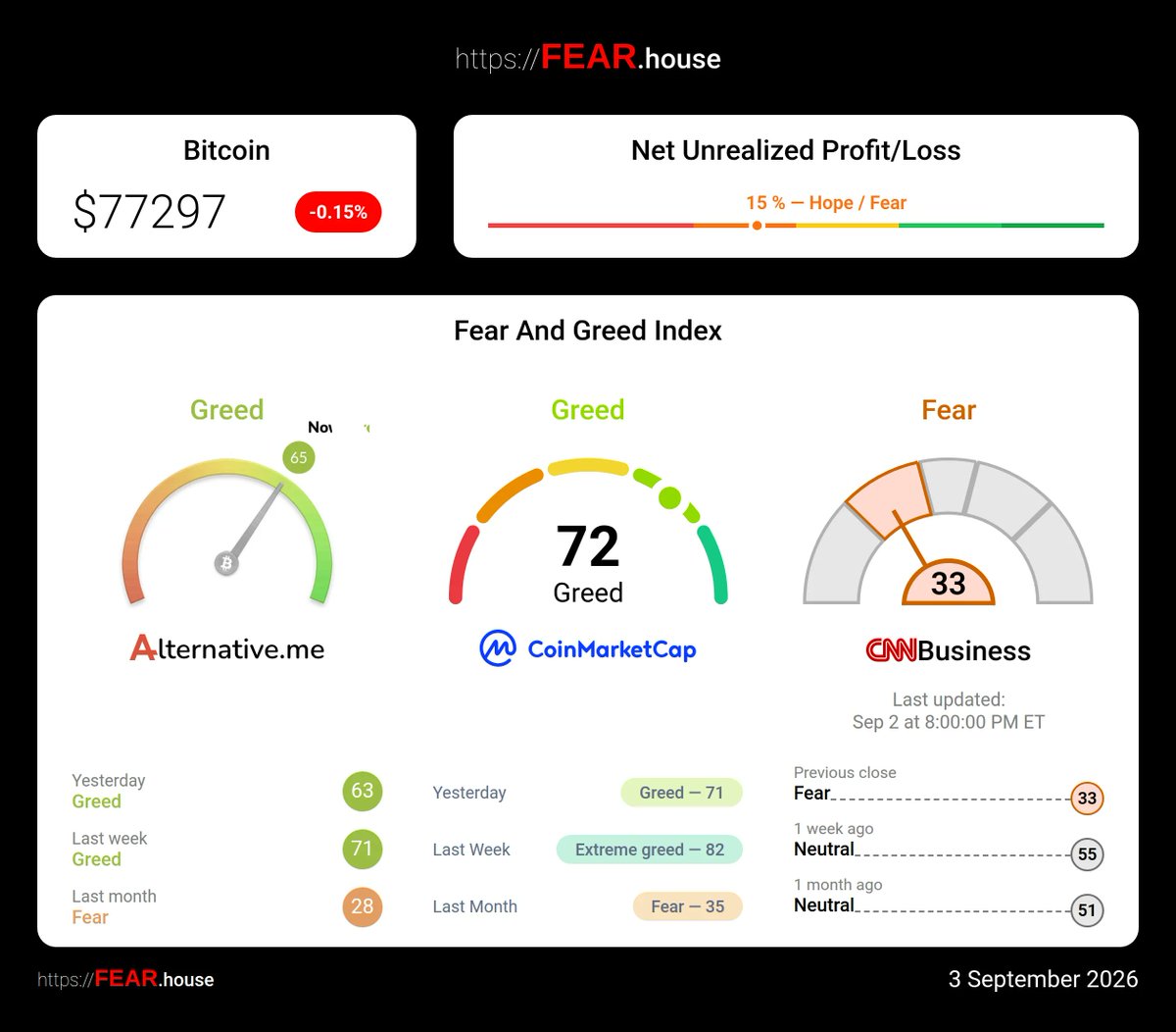 fearhousecrypto's tweet photo. ⏰ 2026-09-03 💰 $BTC $77297 📉 -0.15%

65 Greed, +2, by Alternative
72 Greed, +1, by CoinMarketCap
33 fear, last score from 2026-09-03, by CNN

#feargreed #cmcfeargreed #cnnfeargreed https://t.co/2ZJ03llbz8