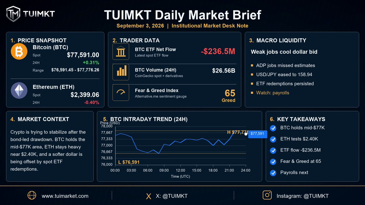 TUIMKT's tweet photo. Daily Market Brief | TUIMKT Crypto markets are watching BTC momentum, ETH sentiment, ETF flows and global liquidity.  For information only.            #TUIMKT #Crypto #BTC #ETH #Bitcoin #TUIMARKET https://t.co/MMOQYd1Zse