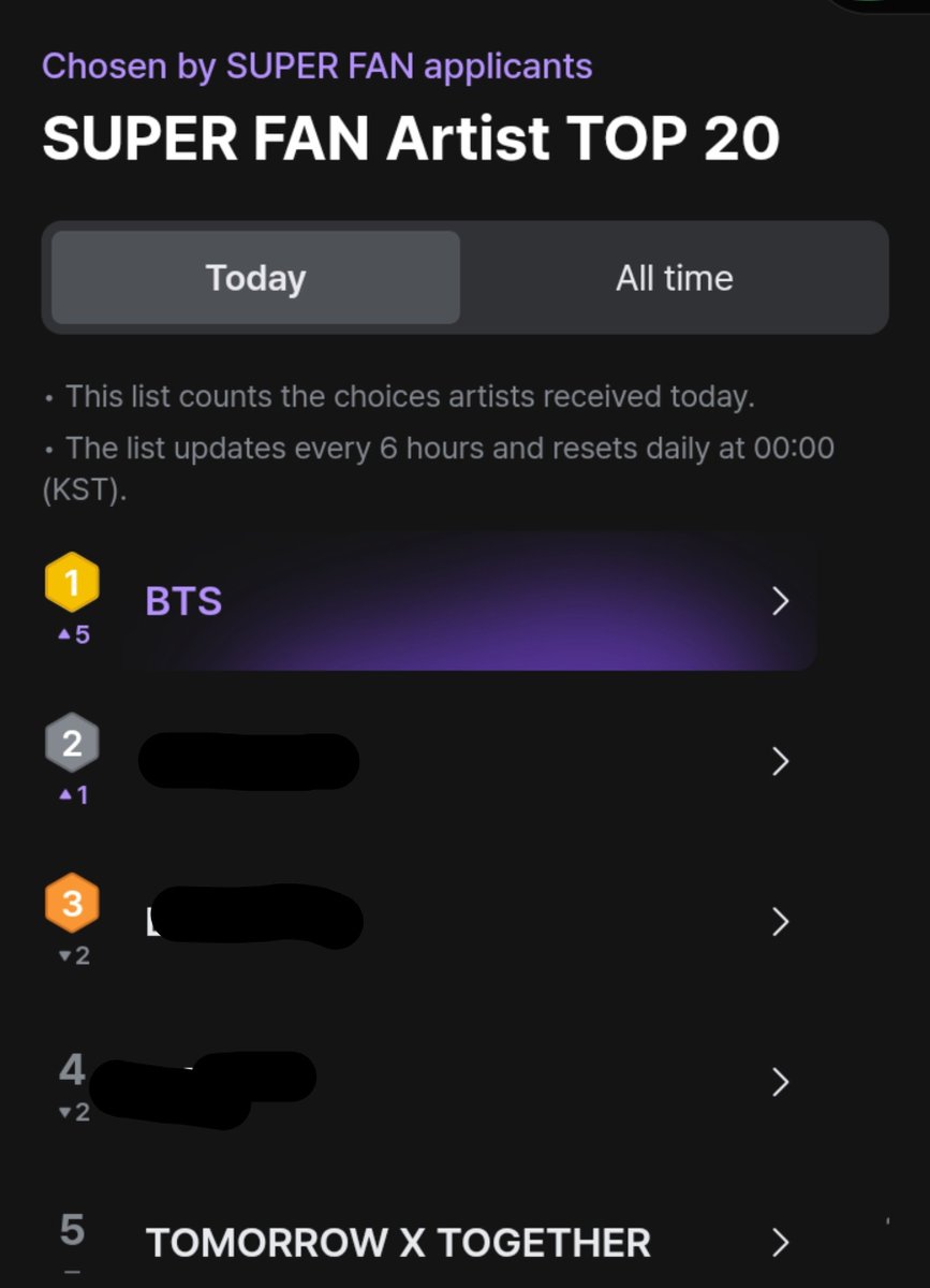 ughmane's tweet photo. #BTS back at #1 (+5) on MAMA Super Fan Artist Top 20

https://t.co/0nt4Bl83mz https://t.co/8F5NBS3ibf