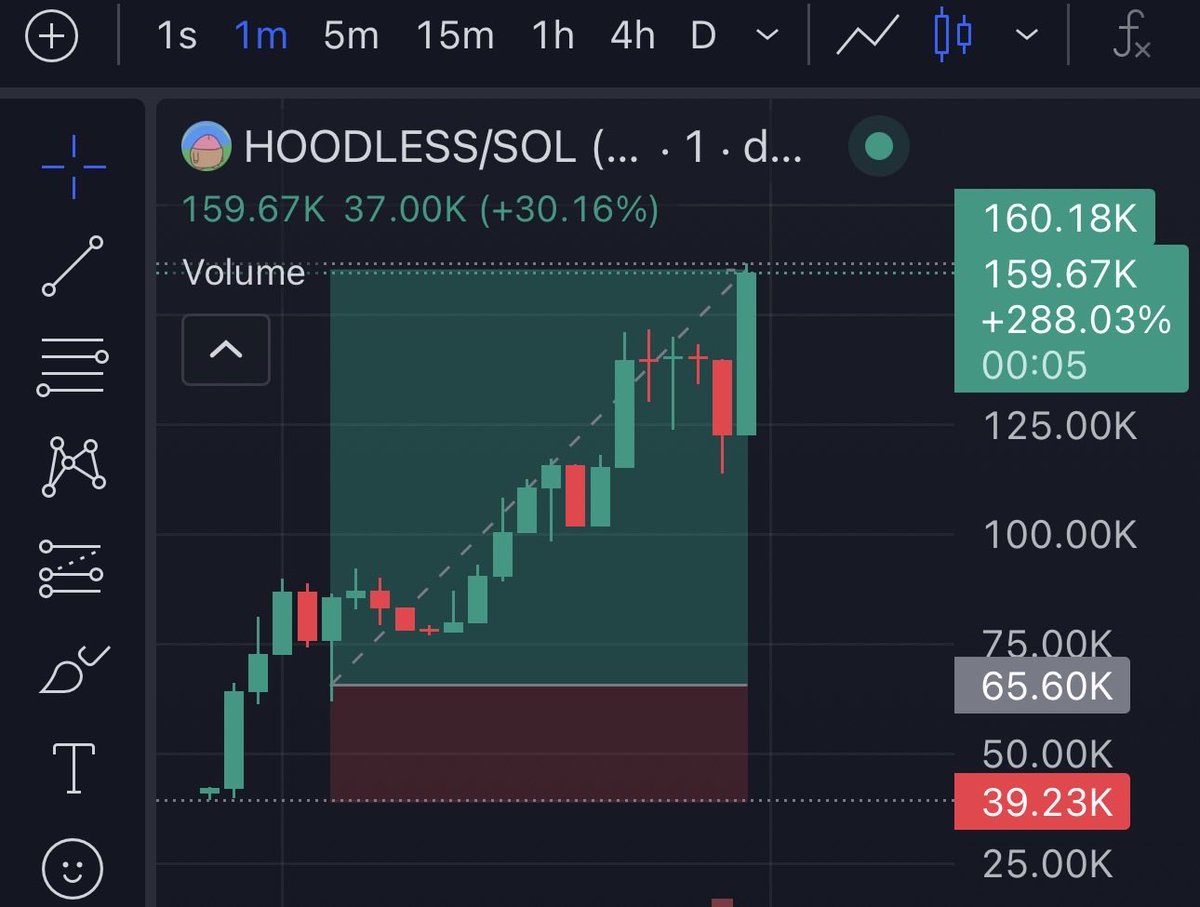 firepump_house's tweet photo. 2.4x up from my call on $HOODLESS
Another win for those who stayed patient. ๐๐
Keep believing, keep learning, keep moving forward.
DM me to join my Telegram Group.โญ๏ธโญ๏ธ
Donโt fade!
#Hoodless #Memecoin #Solana #Nfts #Bitcoin #Crypto #Pumpswap #Binance https://t.co/NCSChhjUy4