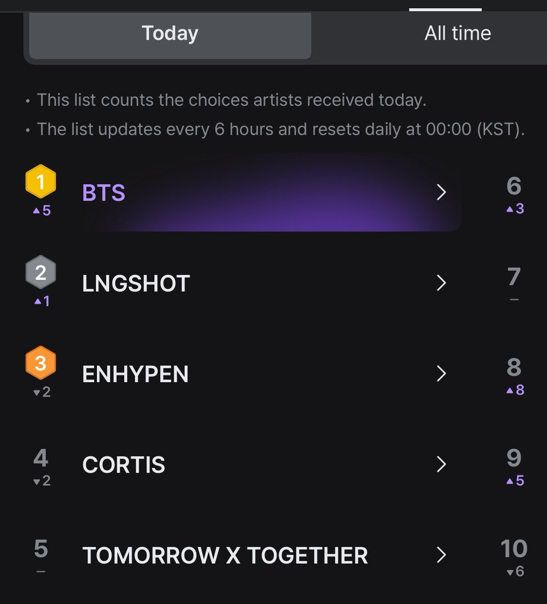 btschartsxdaily's tweet photo. 🚨#BTS is back to #1! VOTE NOW!
https://t.co/uUNoFBLR9T https://t.co/LdwHnzB4Xq