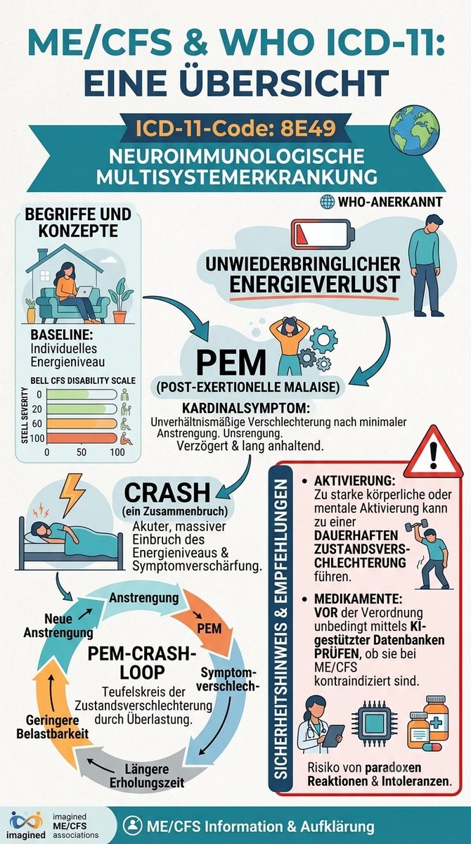 Diagnose8E49's tweet photo. #MECFS 🦠 #CFS ist nicht mit #Fatigue zu verwechseln 🆘📣
#PEMCrashLoop #ME #PVFS #8E49 https://t.co/QwHD9DUeSm