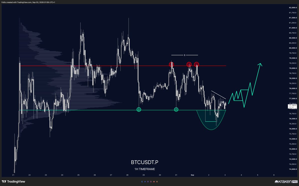 follis_'s tweet photo. Shorting here feels like shorting into support

I am long

bitcoin:native https://t.co/E7sudrXHT5