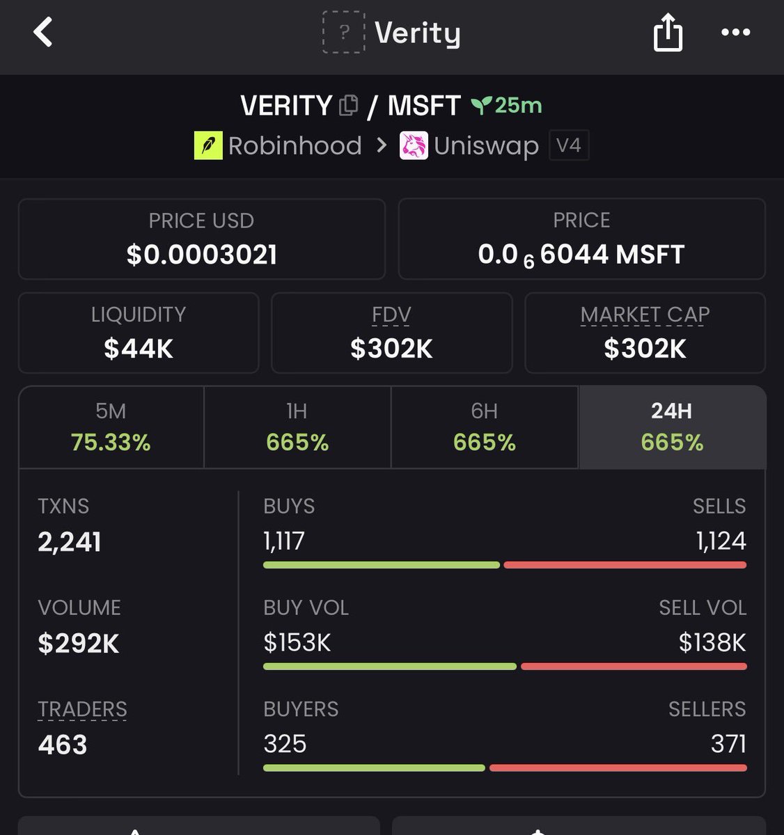 Memecaller12's tweet photo. 43x up on my call $VERITY
TG eating massively 

Tg👉🏻https://t.co/0PDt1zMAXE

#Robinhood #memecoin #memecoin1000x https://t.co/8gDt8imTTf