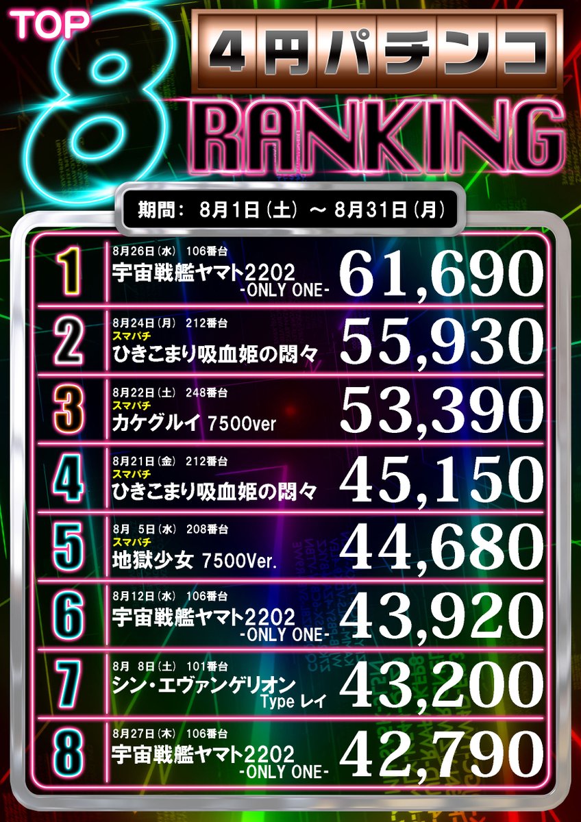 888City's tweet photo. ｵﾊﾖｳｺﾞｻﾞｲﾏｽє(･Θ･｡)э››~♬

👑8月出玉ランキング👑
先月は1円パチンコで2機種コンプリート！

4円はなんと宇宙戦艦ヤマト
ライトミドルスペックが1位🥇

今月はどうなるでしょう…
ランキング載ったお客様！
おめでとうございます✨

#パチンコ #シティ #南浦和 https://t.co/7qiZMsfsEk