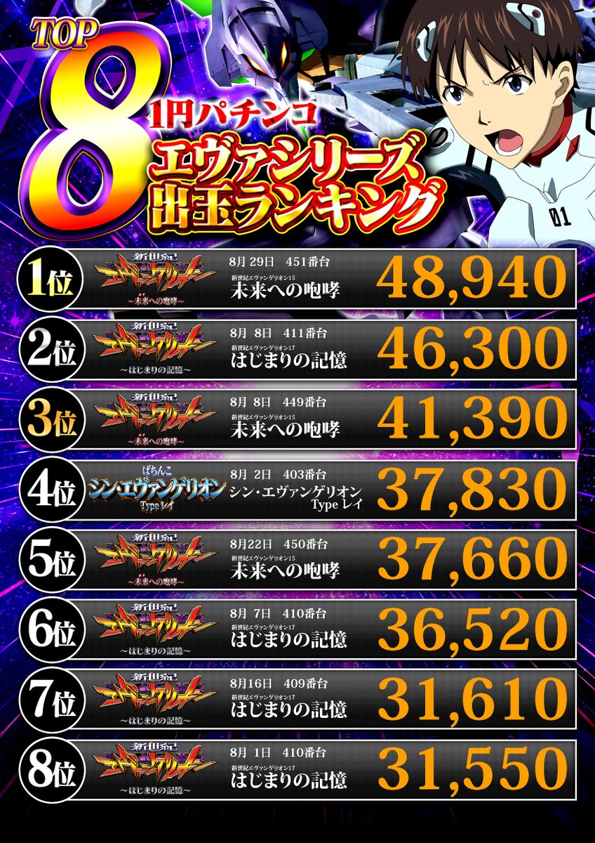 888City's tweet photo. ｵﾊﾖｳｺﾞｻﾞｲﾏｽє(･Θ･｡)э››~♬

👑8月出玉ランキング👑
先月は1円パチンコで2機種コンプリート！

4円はなんと宇宙戦艦ヤマト
ライトミドルスペックが1位🥇

今月はどうなるでしょう…
ランキング載ったお客様！
おめでとうございます✨

#パチンコ #シティ #南浦和 https://t.co/7qiZMsfsEk
