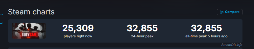 ReissadStudio's tweet photo. Bodycam’s previous all-time peak was 16,000 players at launch in 2024.

Today, after two years of hard work, we have officially doubled that record with the release of the new update.

Congratulations to the entire team, and thank you to every player who has trusted and supported us!