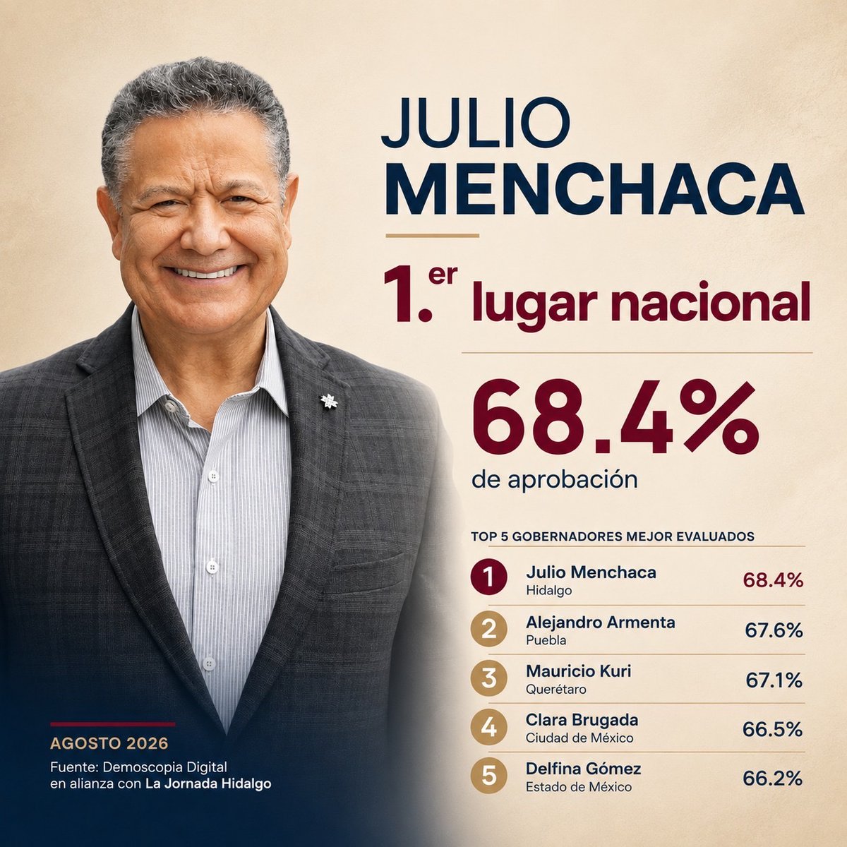 mtellov's tweet photo. ¡Enhorabuena, gobernador @juliomenchaca_! 

Es un honor ser parte de un equipo que trabaja todos los días por Hidalgo y que hoy cuenta con la confianza de la gente. https://t.co/GB2OAxjm3F