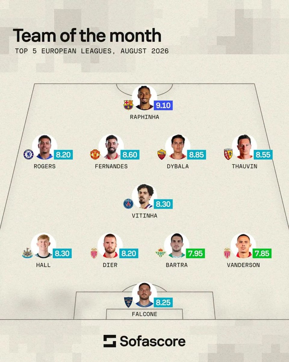 Barceloneactual's tweet photo. 👥 Raphinha dans le onze type du mois des 5 grands championnats européens, selon [@Sofascore] https://t.co/iTkfChb4Ip