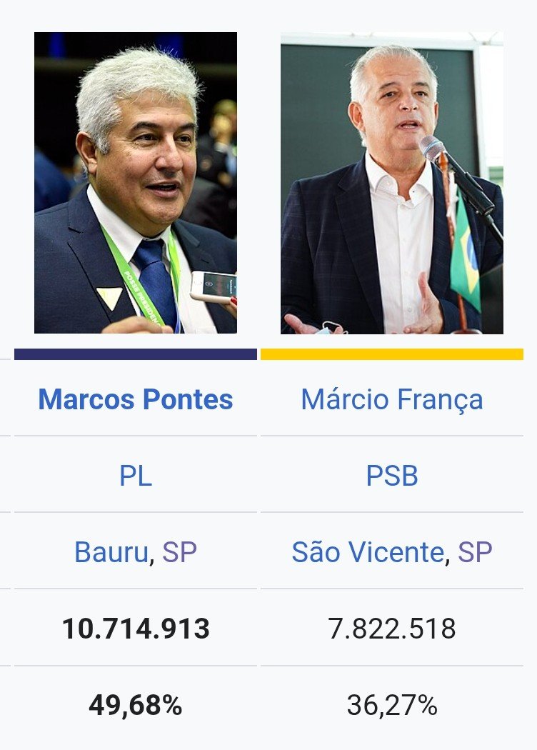 mistral01928374's tweet photo. @CentralDireitaB Lembrem-se, o Márcio França também estava na frente até a última semana https://t.co/E6RPS7J6dN