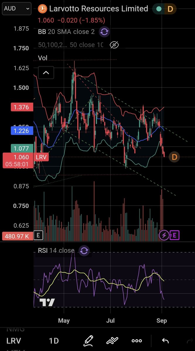 gav_ste's tweet photo. $LRV Almost there again, that's if it holds around $1, not certain this time though https://t.co/kRj6DK5nLY