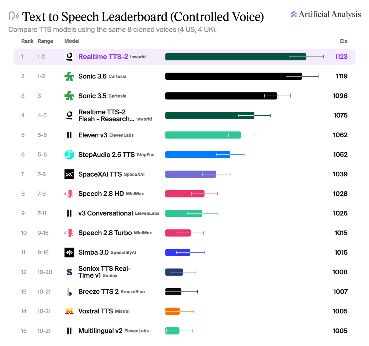 Inworld AI Launches Realtime TTS-2, Tops Voice Leaderboard