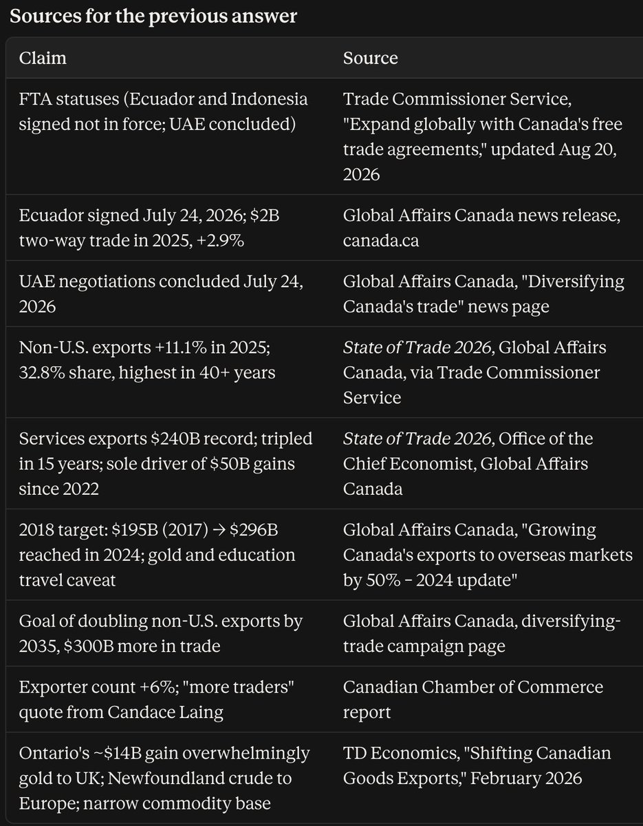 cauntind's tweet photo. @saskwatchewan @MarkJCarney Baseline numbers - 11% growth in exNA exports. We need a o ramp this up https://t.co/cmc8jHt6qY