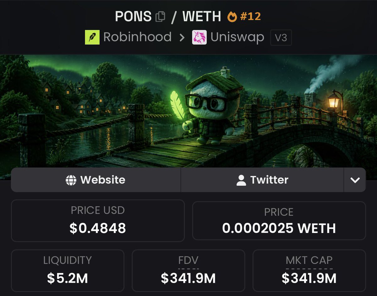 vespamatic96's tweet photo. PONS BARU 2 BULAN, TAPI VOLUMENYA SUDAH TEMBUS $2,5 MILIAR

Pons muncul pada Juli 2026 saat pasar launchpad di Robinhood Chain masih terbuka lebar

Proyek buatan Ozzy ini menawarkan platform non custodial yang memungkinkan pengguna membuat dan memperdagangkan token langsung di ekosistem Robinhood Chain

Pertumbuhannya berlangsung cepat. Dalam beberapa minggu, Pons diklaim sudah memfasilitasi lebih dari 290 ribu peluncuran token dengan total volume transaksi mencapai $2,5 miliar

Sekitar $15 juta juga disebut sudah mengalir ke para creator, sementara PONS senilai $9 juta dibakar melalui mekanisme buyback dan burn

Menjelang akhir Agustus, PONS mulai mendapatkan perhatian lebih besar setelah masuk ke sejumlah exchange

Dari proyek baru menjadi salah satu protokol yang paling ramai di Robinhood Chain hanya dalam hitungan minggu

Sekarang tinggal melihat apakah Pons mampu mempertahankan pertumbuhan tersebut