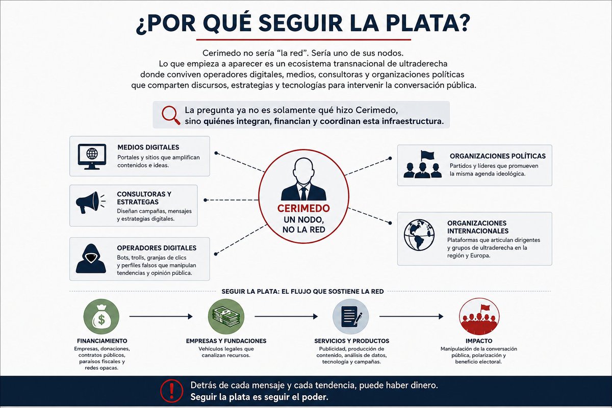RobertoMerken's tweet photo. 🔴 Cerimedo no sería “la red”. Sería uno de sus nodos. 

Lo que empieza a aparecer es un ecosistema transnacional de ultraderecha donde conviven operadores digitales, medios, consultoras y organizaciones políticas que comparten discursos, estrategias y tecnologías para intervenir la conversación pública. 

La pregunta ya no es solamente qué hizo Cerimedo, sino quiénes integran, financian y coordinan esa infraestructura.