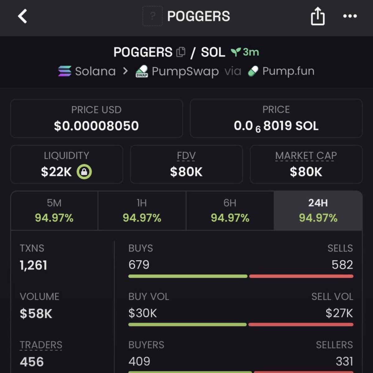 Maximusnipper's tweet photo. Printing 13x up on my call $POGGERS
TG eating massively 

#solana #memecoin #memecoin1000x https://t.co/AdbJFrUxMD