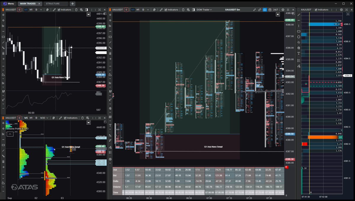 WemoXBT's tweet photo. Thesis trade $XAUUSDT ini dibangun murni dari struktur orderflow, bukan dari price action konvensional.

Konteks reading by Me: Sesi Asia membentuk nano low di kisaran 4386-4388. Level ini secara struktural adalah zona resting liquidity, tempat stop loss sell dan breakout short order terakumulasi akibat range compression sebelumnya.

Sweep dan absorption: Saat price menembus nano low tersebut, footprint menunjukkan lonjakan sell side volume dengan delta negatif yang tebal di beberapa candle berurutan. Namun price gagal melanjutkan penurunan meski tekanan jual besar, ini adalah sinyal absorption, di mana aggressive selling diserap sepenuhnya oleh passive buying di level bid. Ketidakmampuan price untuk breakdown lebih lanjut meski delta ekstrem negatif adalah bukti kuat bahwa kontrol pasar sedang berpindah tangan.

Konfirmasi bid/ask imbalance: Pada candle reversal, footprint memperlihatkan stacked imbalance di sisi ask pada beberapa level harga berurutan, mengindikasikan transisi dari passive buying menjadi aggressive buying.

Delta divergence: Price mencetak low baru namun cumulative delta tidak mengikuti dengan low baru, bentuk delta divergence yang secara historis konsisten mendahului reversal jangka pendek, karena menunjukkan exhaustion pada sisi seller meski harga masih menunjukkan tekanan turun secara visual.

Entry logic: Entry dieksekusi setelah reclaim struktur di atas nano low, bersamaan dengan flip delta ke positif, mengonfirmasi shift kontrol dari seller ke buyer secara kuantitatif, bukan asumsi.

Kombinasi empat elemen ini, liquidity sweep, absorption, bid/ask imbalance, dan delta divergence bukan indikator yang berdiri sendiri, melainkan konfirmasi berlapis yang saling memvalidasi satu sama lain. Inilah yang membuat entry ini bukan spekulasi, melainkan keputusan berbasis evidence pada level order flow itu sendiri.

Result: 4.5R $XAUUSDT
