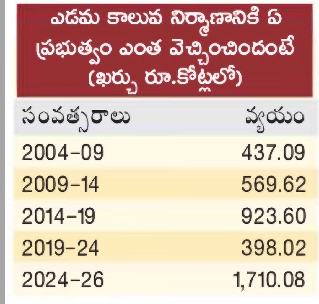 SBSUSA007's tweet photo. పోలవరం ఎడమ కాలువ మొత్తం తవ్వింది YSR అని చెప్పుకోవడానికి సిగ్గుగా లేదా ఈ వైకాపా వాళ్ళకి..

పోలవరం ఎడమ కాలువ కోసం ఏ ఏ ప్రభుత్వాలు ఎంత ఖర్చు చేశాయి లెక్కలు చూస్తే!!

YSR : 2004-09 - 437 కోట్లు
రోశయ్య & కిరణ్: 2009-14 - 569 కోట్లు
చంద్రబాబు : 2014-19 - 923 కోట్లు
జగన్ : 2019-24 - 398 కోట్లు
చంద్రబాబు: 2024-26 - 1710 కోట్లు

ఇందులో తెలుగుదేశం ప్రభుత్వం 2633 కోట్లు ఖర్చు చేస్తే జగన్ & Ysr కలిపి 835 కోట్లు ఖర్చు చేశారు..రోశయ్య & కిరణ్ కుమార్ రెడ్డి - 569 కోట్లు ఖర్చు చేశారు..

చంద్రబాబు హయాంలో  65.23% ఖర్చు పెడితే, YSR + జగన్ కలిపి 20.68%, రోశయ్య + కిరణ్ 14.09%. చేశారు..

మొత్తం YSR చేశాడు అంటే చెప్పుతో కొట్టాలి ఆ సన్నాసులను..

#Polavaram