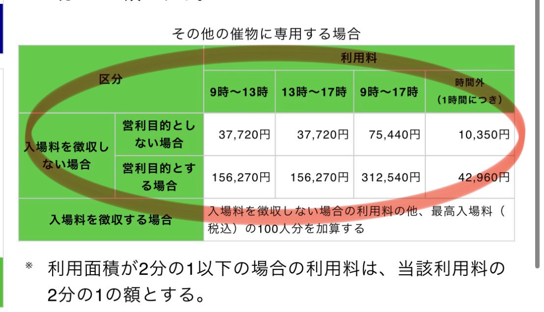 ueofuzakero's tweet photo. 1枚目(左)古謝が使用したアリーナの利用料金
2枚目(右)デニーが使用したコンベンションセンターの利用料金

倍近くデニーの方が使ってるんだけど、それには何も言及してくれないんだね https://t.co/Jsw6CTUpLp